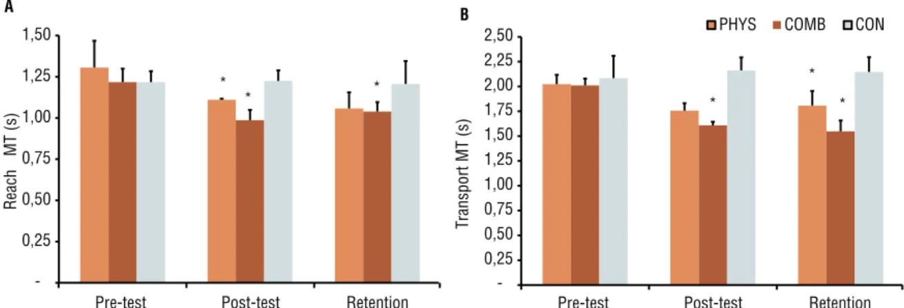 Figure 2. Comparison of movement times (standard deviation in vertical bars) for the components (A) reach and (B) transport between  groups (PHYS, physical practice; COMB, combination of imagery-physical practice; CON, control) in each test