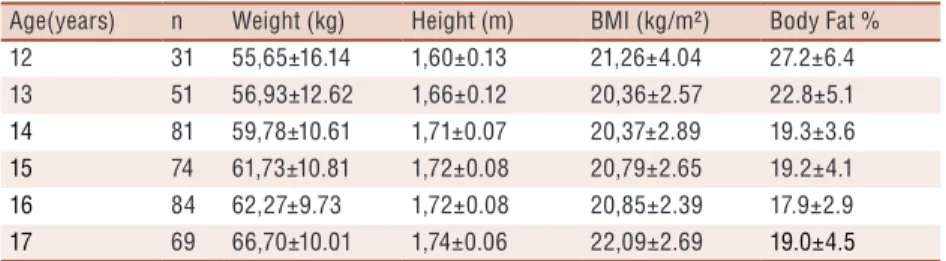 Table 1. Descriptive of sample. Mean and standard deviation for body fat percentage in adolescents  (12-17 years).