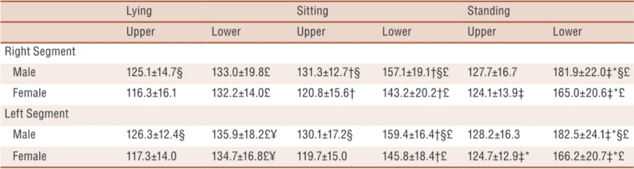 Table 2. Comparative analysis of BFR points between lying, sitting and standing positions between sexes, limbs and body segments