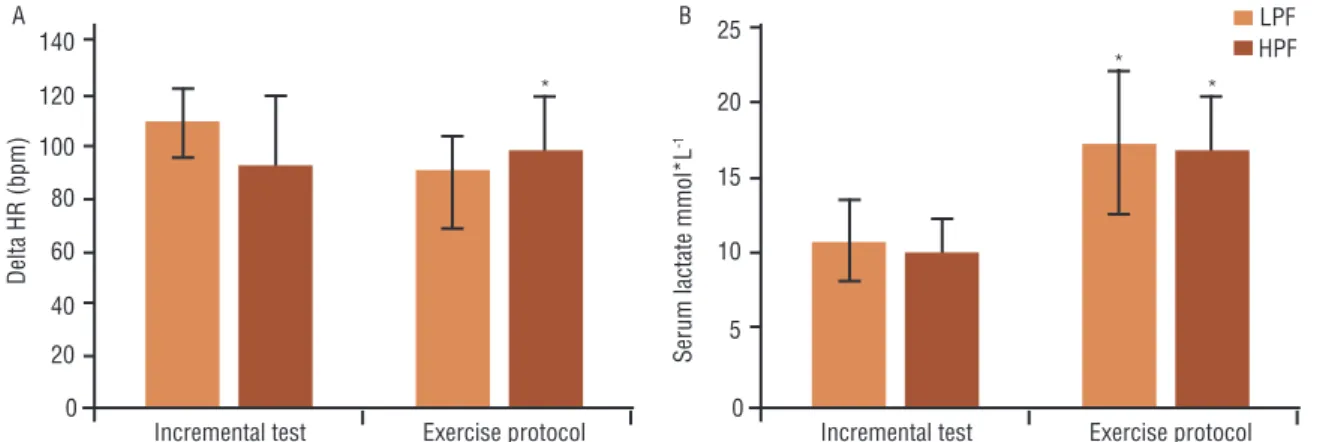 Figure 2. Lactate serum concentration during exercise protocol. LPF: Low Physical Fitness; HPF: 