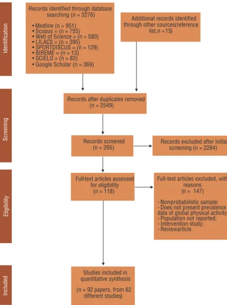 Figure 1:   Search process results according PRISMA flow diagram