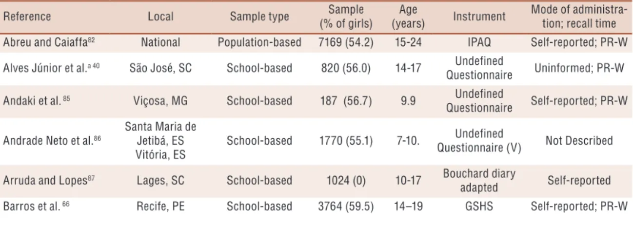 Table 1. Description of the studies on the global physical activity among Brazilian children and adolescents.