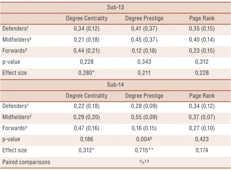Table 3. Comparisons of the mean (standard deviation) values for Degree Centrality, Degree  Prestige, and Page Rank between playing positions within the U-13 and U-14 categories.
