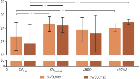 Figure 2. Comparison between oxidative demands (%V ̇ O2max) and running intensity (%vV ̇ O2max)  corresponding to CV (track and treadmill), to v3000m (performance velocity at middle distances)  and v50%Δ (corresponding to 14.2 ± 1.6 km×h-1)