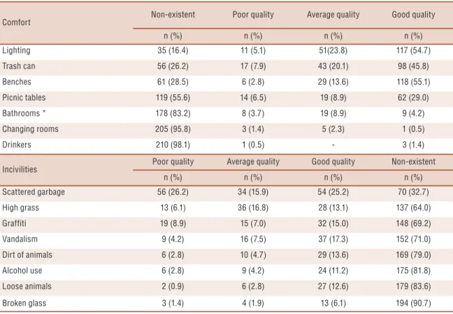 Table 2. Frequency and quality of comfort and incivility items observed in open public spaces of Florianopolis, 2015 (n = 214).