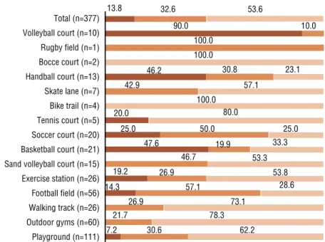 Figure 1. Proportion of the quality of physical activity facilities present in open public spaces of  Florianopolis, 2015 (n = 377).