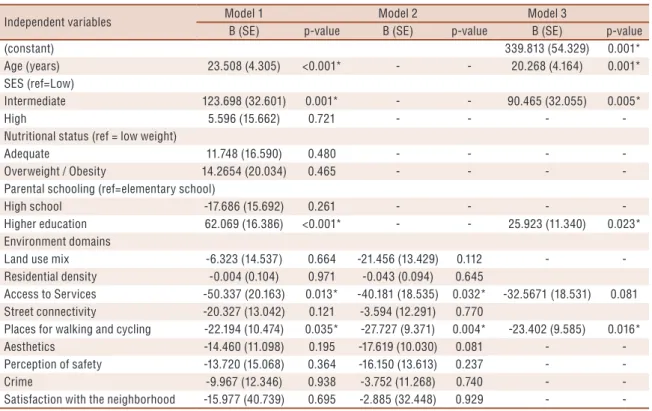 Table 2. Linear regression on the contribution of the perceived environment in sedentary time measures, controlled for sociodemographic  variables among boys