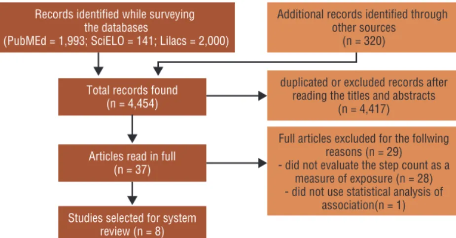 Figure 1. Flow chart of the selection process of articles for the systematic review. 