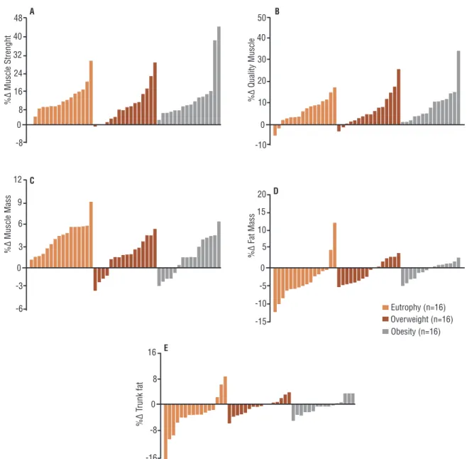 Figure 2. Relative changes in muscle strength (A), muscle quality (B), muscle mass (C), fat mass (D) and trunk fat (E) after 12 weeks  of resistance training in eutrophic, overweight and obese older women (n = 48).