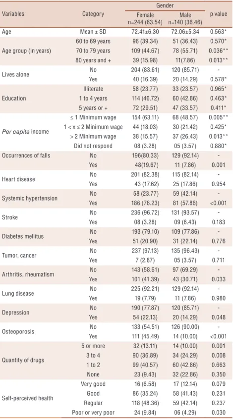 Table 1. Comparison between gender by socioeconomic characteristics, occurrence of falls, self- self-reported diseases, quantity of drugs and self-perception health of the elderly in the community