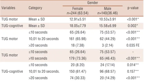 Table 2. Comparison between gender by timed up and go tests (TUG) and TUG-cognitive, of the  elderly in the community