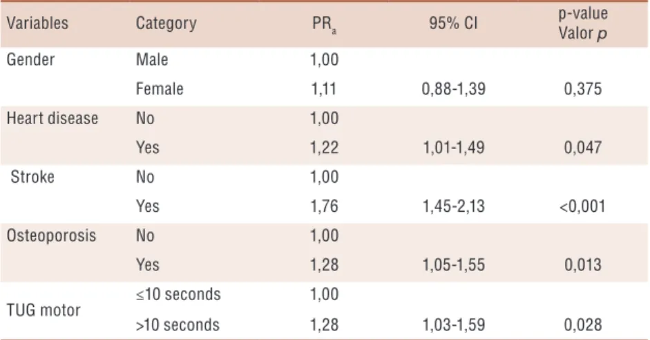 Table 4. Prevalence ratio adjusted by robust Poisson regression (RPa), the variables associated  with health self-perceived (bad and very bad) and (very good/good and regular), in the elderly in  the community.