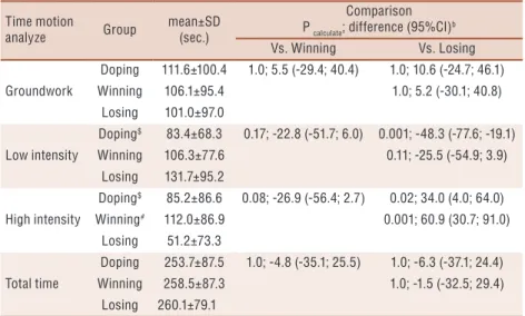 Table 2. Time motion analyze comparison between doping, winning and losing outcomes.
