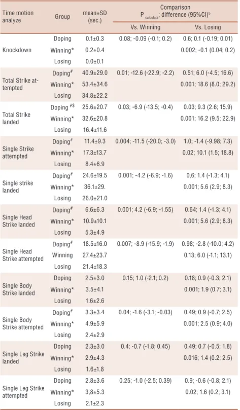 Table 3. Descriptive and statistical comparison between doping, winning and losing for striking  actions.