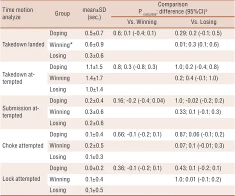 Table 4. Descriptive and statistical comparison between doping, winning and losing for grappling  actions.