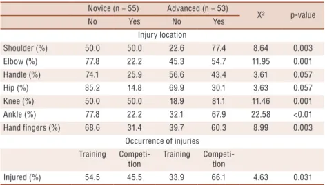 Table 1. Association between novice and advanced BJJ athletes for injury location and occurrence  of injury (relative frequency corresponds to total of citations by the athletes).