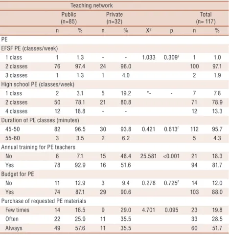 Table 1. Characteristics of opportunities for the practice of PA during Physical Education classes  in public and private schools