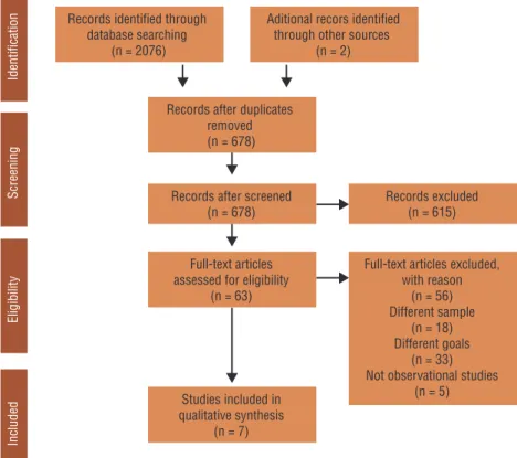 Figure 1. Flow chart of the systematic review.