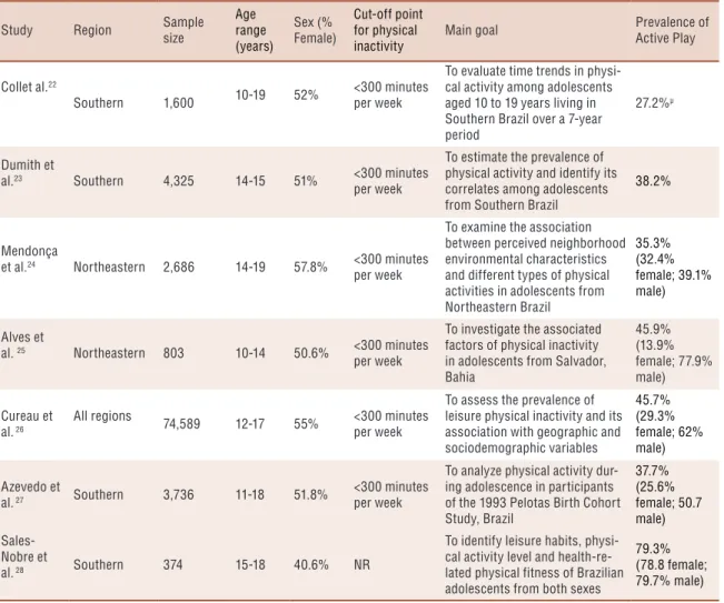 Table 1. Descriptive characteristics of included studies (n= 7).