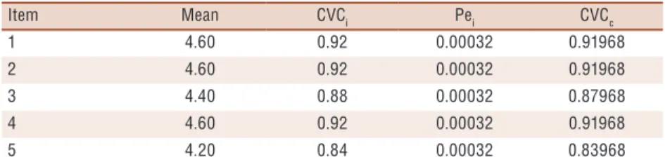 Table 1. Results of the CVC calculation for language clarity.