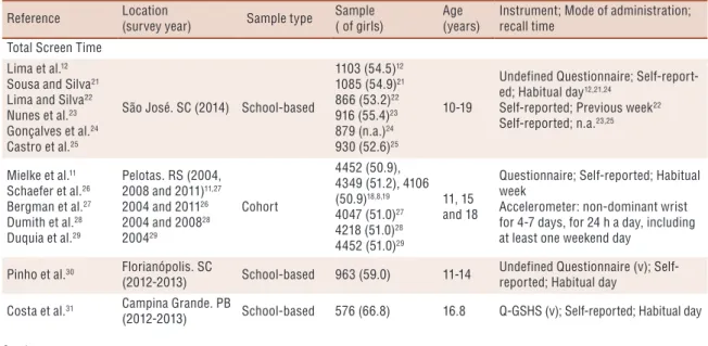 Table 1. Characteristics of the original studies about sedentary behavior among Brazilian children and adolescents included in the  present review