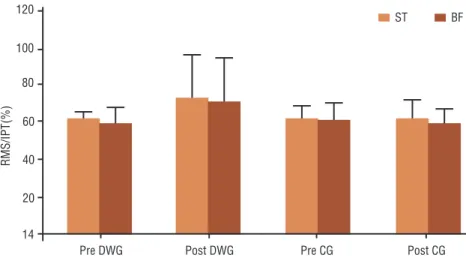 Figure 2. Mean values   ± SD of root mean square normalized by peak isometric torque (RMS / IPT),  of ST and BF muscles for the control (CG, n = 6) and training groups (DWG, n = 9) before (Pre) and  after (Post) the training period