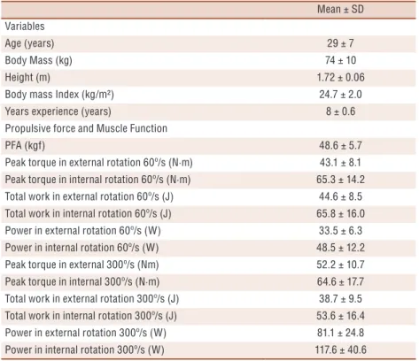 Table 1- Sample descriptive characteristics (mean with SD) (n=16).