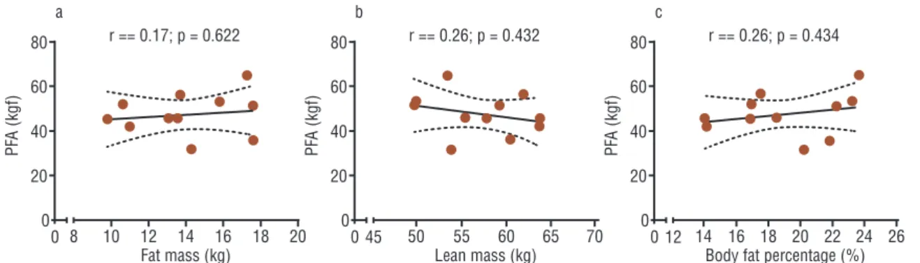 Figure 1 - Correlations between propulsive force of the arm and (PFA) and the body compositions indicators (n=16)