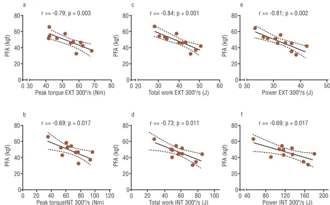 Figure 3 - Correlations between propulsive force of the arm (PFA) and indicators of isokinetic function to 300º/s (n=16)