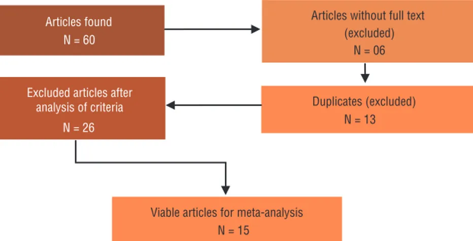 Figure 1. Flowchart of the selection of studies on autonomic modulation in obese and eutrophic  children for the systematic review and meta-analysis