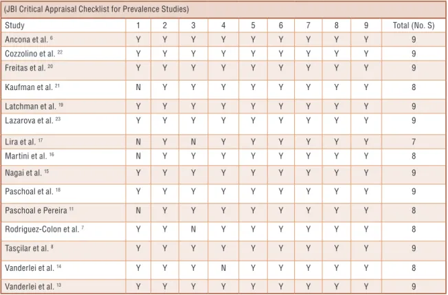 Table 1. Variables used in the meta-analysis regarding changes in cardiac autonomic modulation in obese and eutrophic children  (RMSSD, rest HR, pNN50 and SDNN).