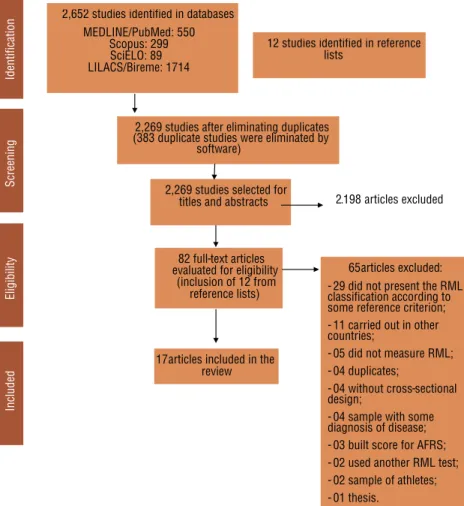 Figure 1. Flowchart of the process of search, selection and exclusion of studies.