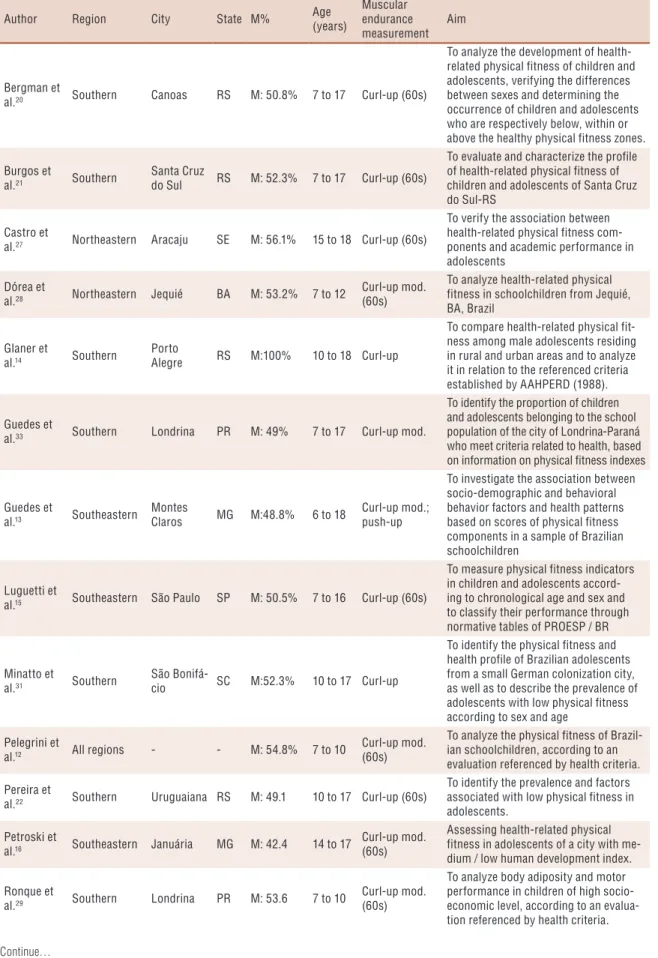 Table 1. Characterization of samples from studies included in the systematic review of literature, 2018