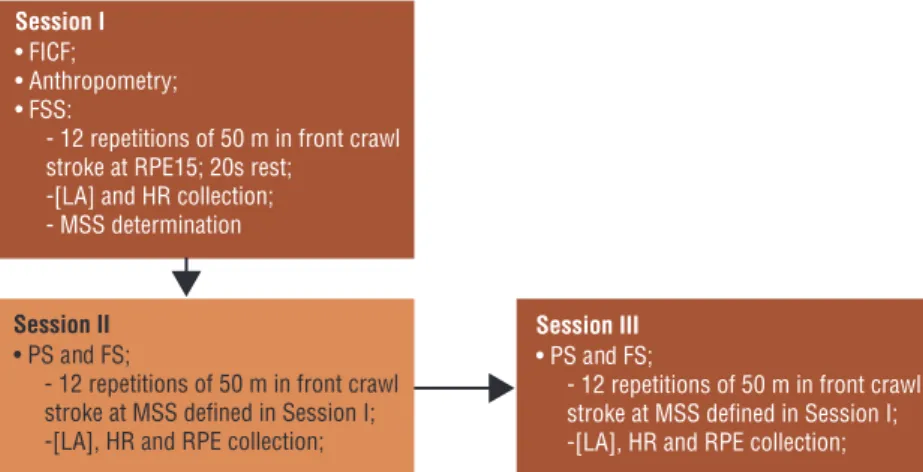 Figure 1. Design of experimental procedures; FICF: free and Informed Consent Form; FSS: free  swimming series; PS: paddles swimming series; FS: fins swimming series; [LA]: blood lactate  concentration; HR: heart rate; RPE: rate of perceived exertion and MS
