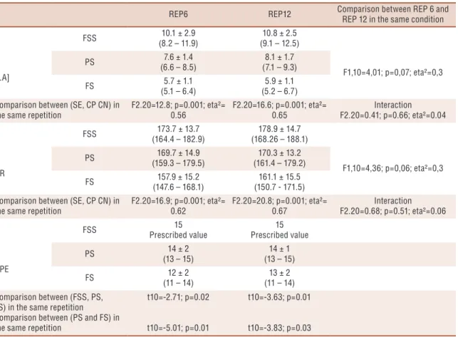 Table 1. Mean ± standard deviation and upper and lower limits of the confidence interval of the mean (95%) blood lactate concentration,  heart rate and perceived exertion values.