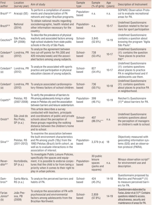 Table 1. Description of the studies on the environment for physical activity (PA) among Brazilian adolescents (n=23).