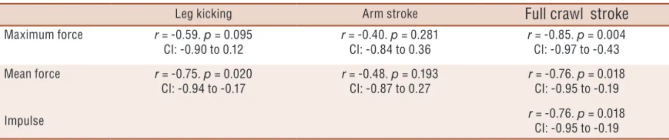 Table 2. Relationship between performance in the 50-m crawl test and the variables obtained in tethered swimming tests (n = 9).