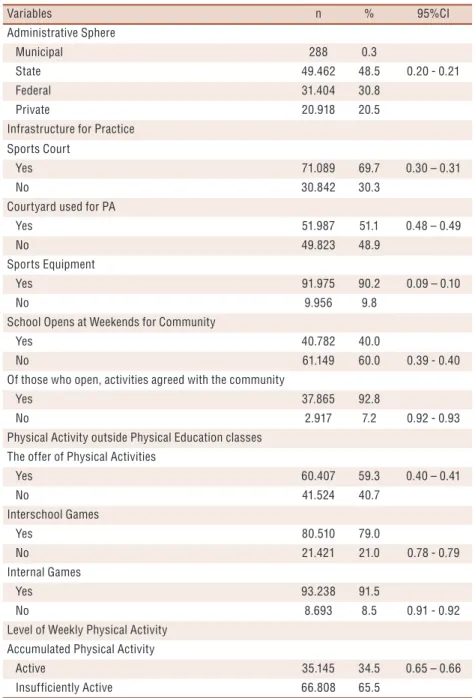 Table 1. Presentation of variables considered in the Study (PeNSE, 2015).