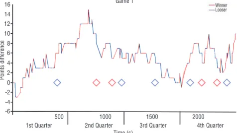 Figure 1 shows the dynamics of the difference in the scoreboard as a  function of time of one of the games analyzed, each attack represented by  a straight line with length given by the attack duration, the red color  cor-responding to PP of the winning te