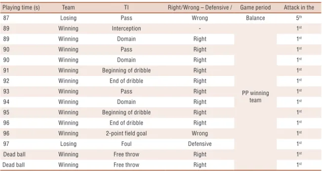 Table 1. Example of the sequence of TIs of the first attack of the winning team’s first PP.
