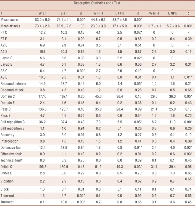 Table 3 presents the characterization and comparison of PPs between  winning and losing teams, considering the number of attacks, scored  points and duration.