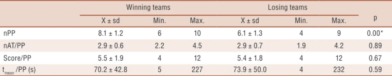 Table 3. Characterization and comparison of PPs between winning and losing teams