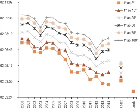 Figure 4. Male average time performed in marathons from 2000 to 2014 in accordance with  ranking