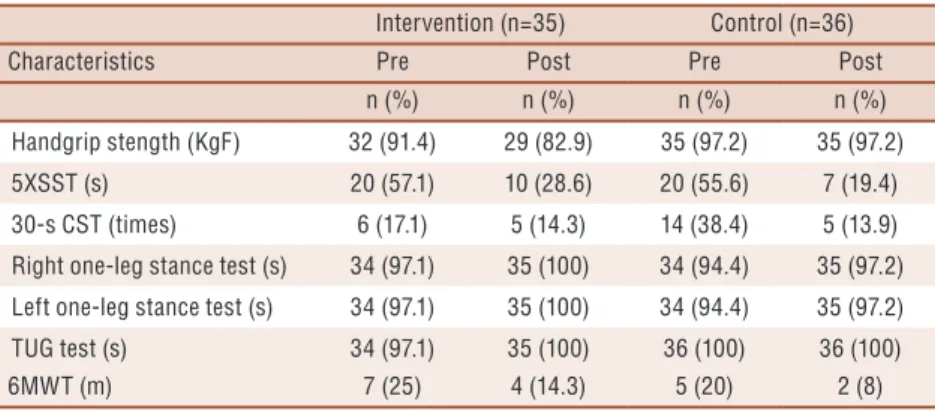 Table 3. Participants who performed physical capabilities as expected, according to the stablished  cutoff scores.