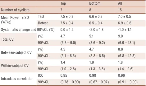 Table 1. Between and within subject variability of all subjects and for two subgroups based on  mean performance during the 1-min time trial.