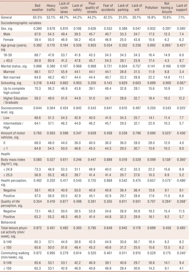 Table 2. Frequency of barriers to leisure bicycle use according to individual, sociodemographic, health and behavioral variables