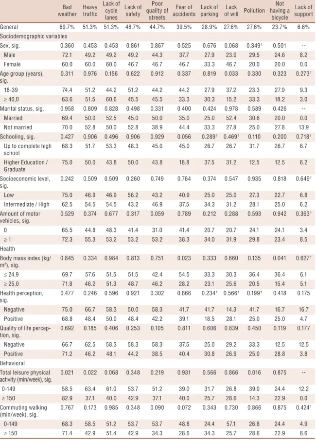 Table 3. Frequency of barriers for commuting bicycle use according to individual, sociodemographic, health and behavioral variables