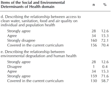 Table 2 –  Characteristics of the participants’ answers regarding  the items of the domain Social and Environmental  Determinants of Health and whether they were  covered in the current curriculum