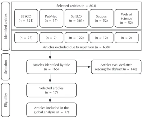 Figure 1 –  Flow chart representing the selection of articles included in the  integrative review