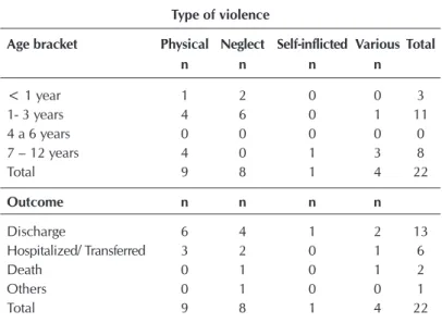 Table 3 –  Distribution of children hospitalized due to violence in a  Pediatric Intensive Care Unit of Trauma in 2011, regarding  the type of violence, age bracket and outcome of  hospital-ization, Porto Alegre city, Rio Grande do Sul, Brazil, 2013